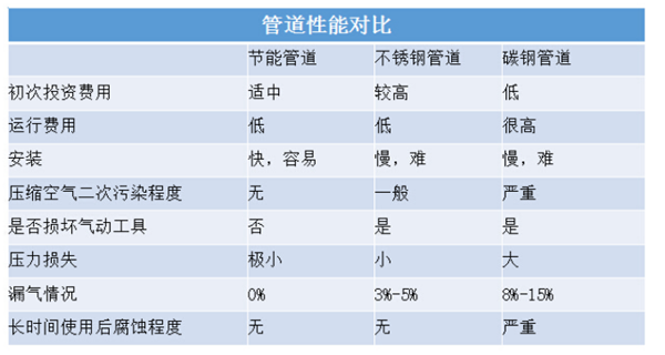 管道性能對比